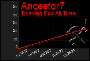 Total Graph of Ancestor7