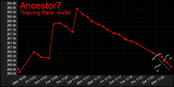 Last 31 Days Graph of Ancestor7