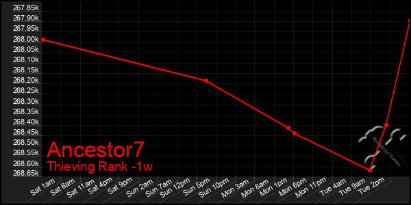 Last 7 Days Graph of Ancestor7