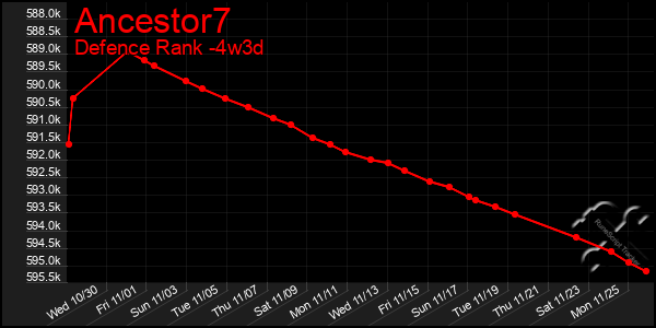 Last 31 Days Graph of Ancestor7