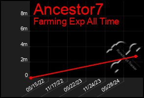 Total Graph of Ancestor7