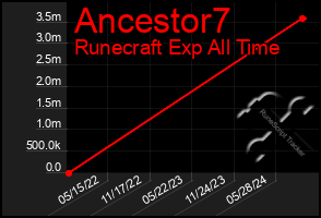 Total Graph of Ancestor7