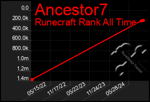 Total Graph of Ancestor7