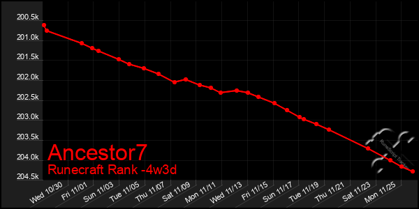 Last 31 Days Graph of Ancestor7