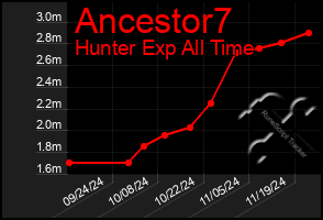 Total Graph of Ancestor7