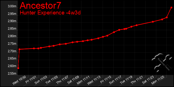 Last 31 Days Graph of Ancestor7