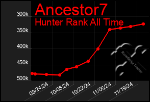 Total Graph of Ancestor7