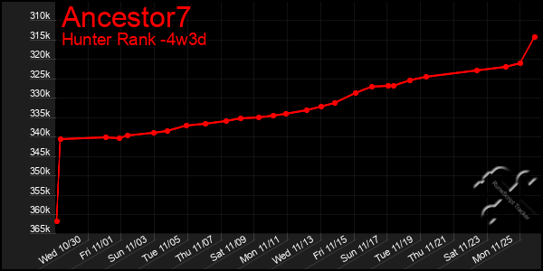 Last 31 Days Graph of Ancestor7