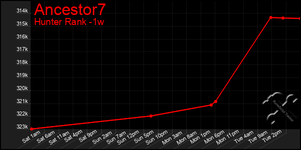 Last 7 Days Graph of Ancestor7