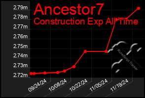 Total Graph of Ancestor7