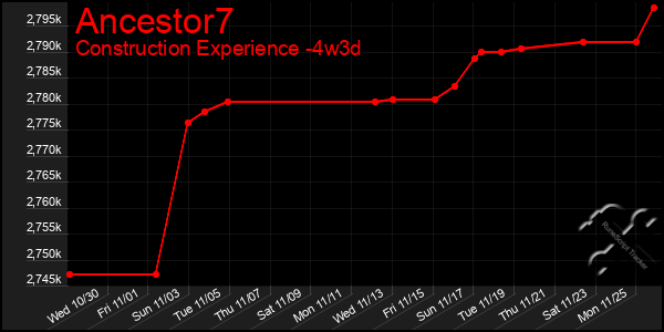 Last 31 Days Graph of Ancestor7