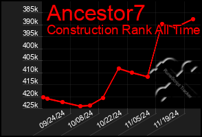 Total Graph of Ancestor7