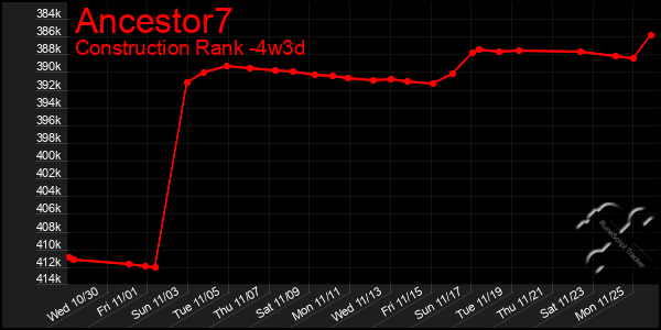 Last 31 Days Graph of Ancestor7