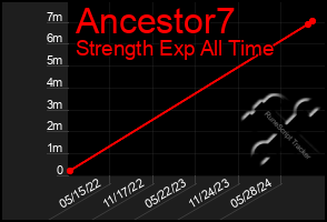 Total Graph of Ancestor7