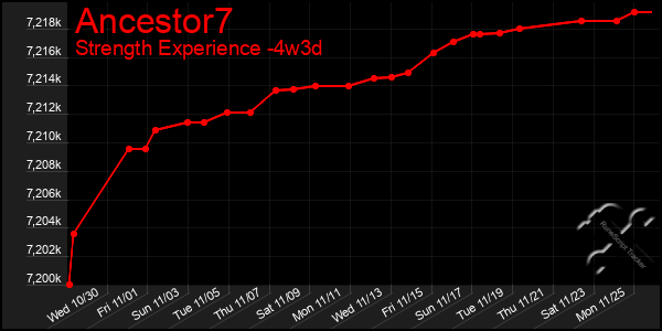 Last 31 Days Graph of Ancestor7