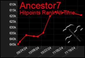 Total Graph of Ancestor7