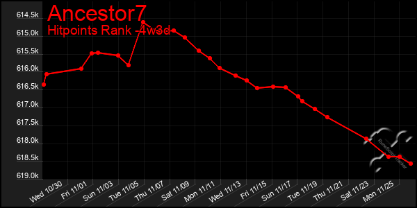 Last 31 Days Graph of Ancestor7