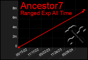 Total Graph of Ancestor7