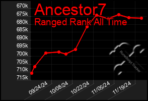 Total Graph of Ancestor7