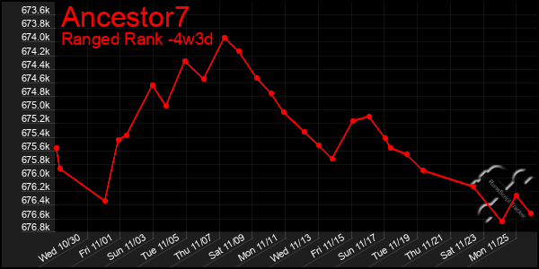 Last 31 Days Graph of Ancestor7