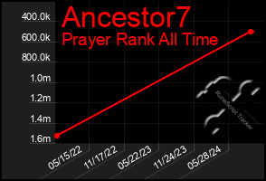 Total Graph of Ancestor7