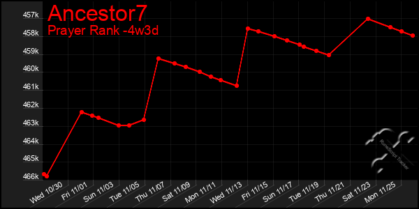 Last 31 Days Graph of Ancestor7