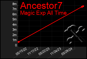 Total Graph of Ancestor7