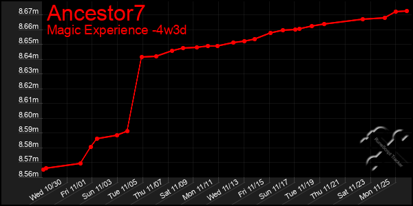 Last 31 Days Graph of Ancestor7