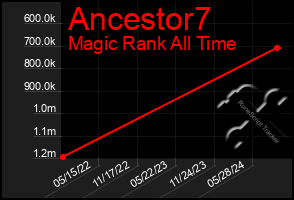 Total Graph of Ancestor7