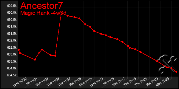 Last 31 Days Graph of Ancestor7