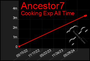 Total Graph of Ancestor7