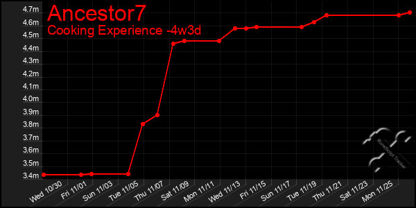 Last 31 Days Graph of Ancestor7