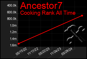 Total Graph of Ancestor7