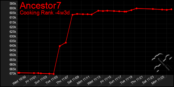 Last 31 Days Graph of Ancestor7