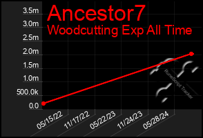 Total Graph of Ancestor7