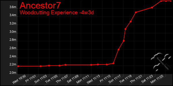 Last 31 Days Graph of Ancestor7