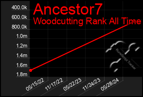 Total Graph of Ancestor7