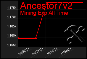 Total Graph of Ancestor7v2