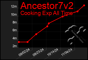 Total Graph of Ancestor7v2