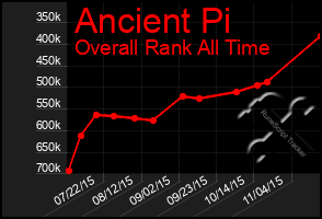 Total Graph of Ancient Pi