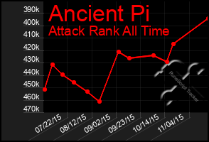 Total Graph of Ancient Pi