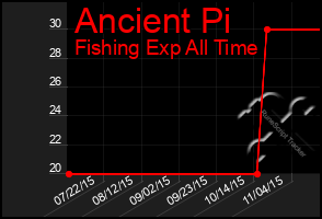 Total Graph of Ancient Pi