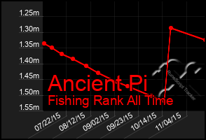 Total Graph of Ancient Pi