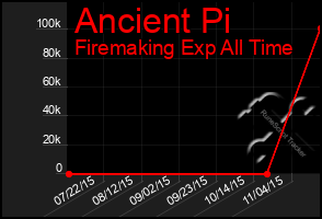 Total Graph of Ancient Pi