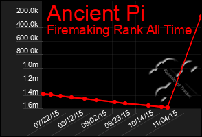 Total Graph of Ancient Pi