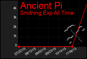 Total Graph of Ancient Pi