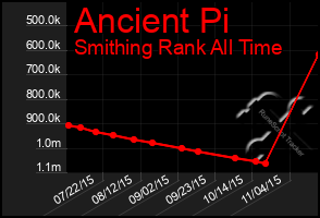 Total Graph of Ancient Pi