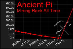 Total Graph of Ancient Pi