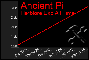 Total Graph of Ancient Pi