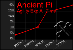 Total Graph of Ancient Pi